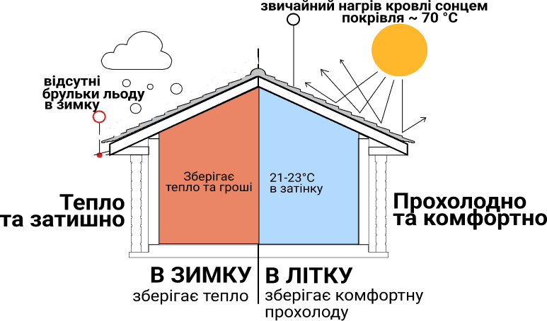 Діаграма будинку з позначеннями температурних зон. Одна частина будинку оранжева і позначена як ‘тепло’, інша - синя, позначена як ‘холодно і затишно’. На даху є позначення ‘покриття кровлі’, а також зображено димар. Сонце на правій стороні зображення нагріває дах, вказано стрілками напрямок руху тепла.