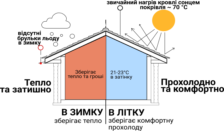 Діаграма будинку з позначеннями температурних зон. Одна частина будинку оранжева і позначена як ‘тепло’, інша - синя, позначена як ‘холодно і затишно’. На даху є позначення ‘покриття кровлі’, а також зображено димар. Сонце на правій стороні зображення нагріває дах, вказано стрілками напрямок руху тепла.